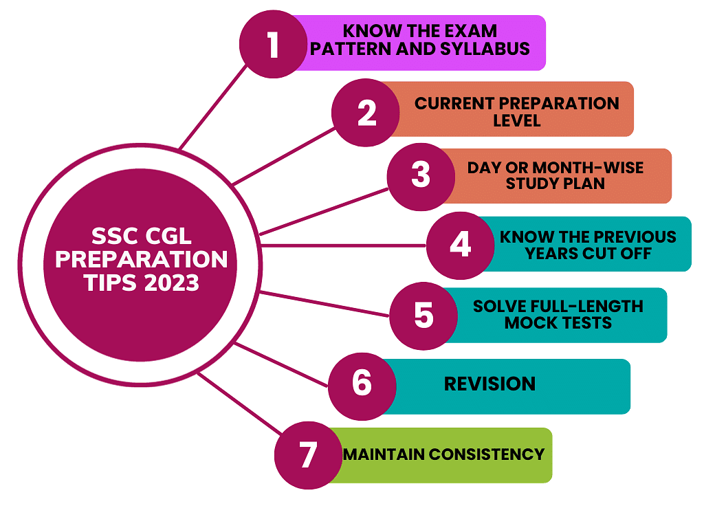 SSC CGL टियर-I और टियर-II 2025 के लिए समग्र अध्ययन मार्गदर्शिका | How to Prepare for SSC CGL (Hindi)