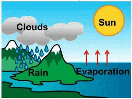 Weather and Seasons Class 3 Notes Science
