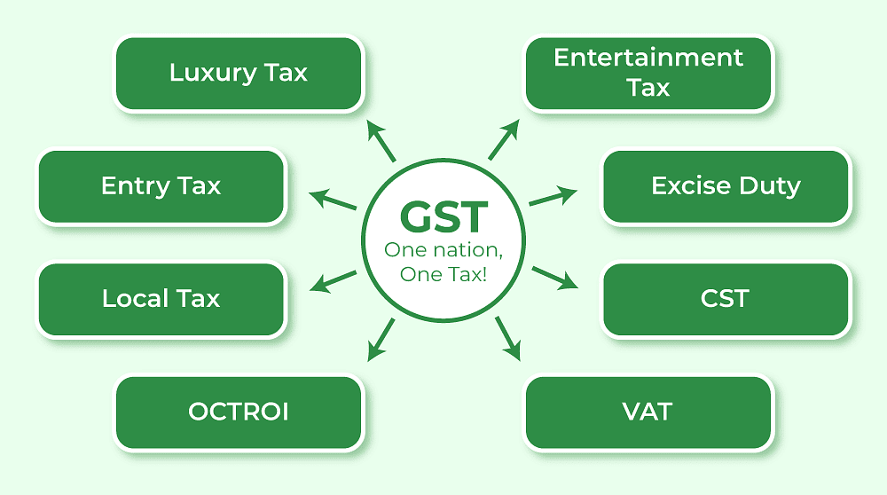 GST Important Points | Legal Reasoning for CLAT