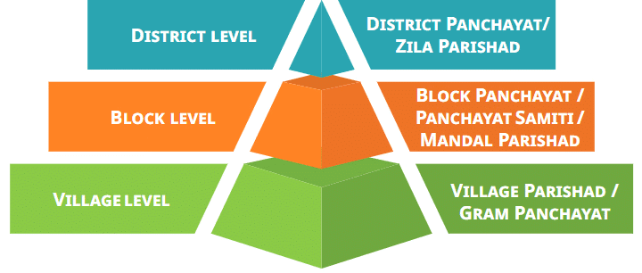 Local Government in Rural Areas Chapter Notes | Social Studies (SST) Class 6
