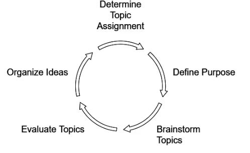 Tools and Techniques for Essays | UPSC Mains Essay Preparation