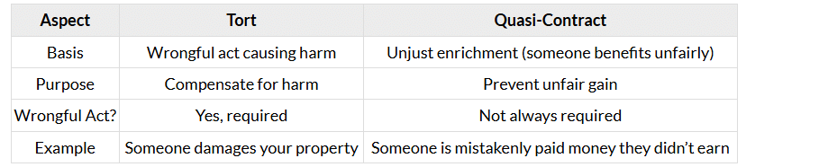 Nature and Definition of Torts | Daily GK & Current Affairs Tests - Bank Exams