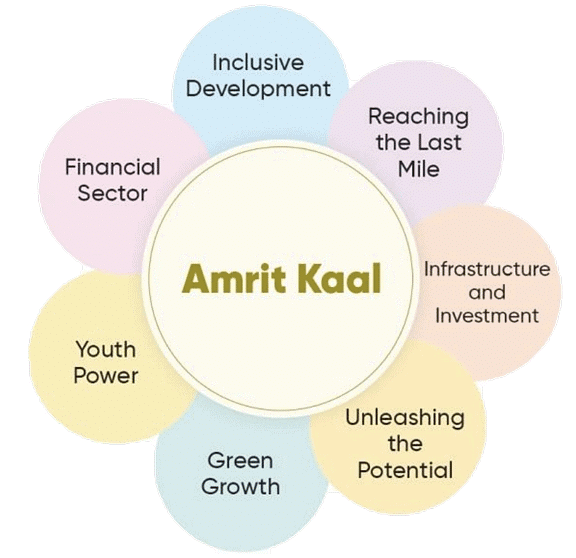 Summary of Union Budget 2023-24 | Indian Economy for UPSC CSE