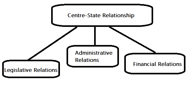 Federalism Class 11 Political Science