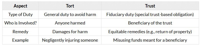 Nature and Definition of Torts | Daily GK & Current Affairs Tests - Bank Exams