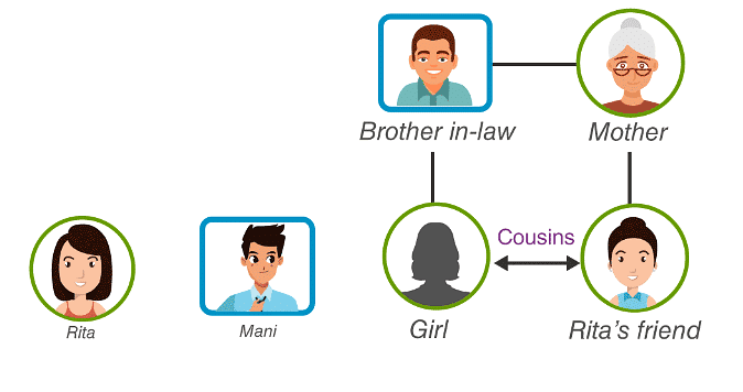 Blood Relationship and Coded Relationship | Logical Reasoning for CLAT