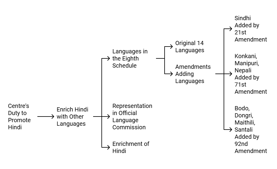 Laxmikanth Summary: Official Language | Indian Polity for UPSC CSE