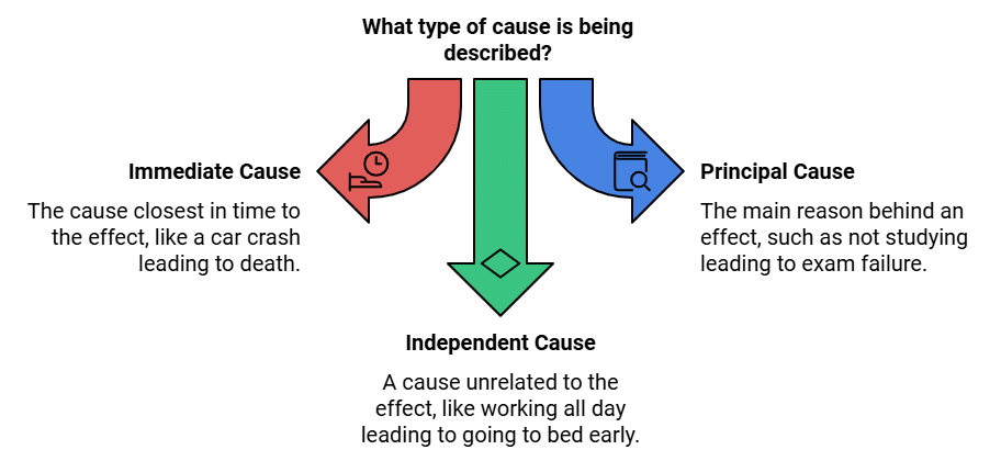Cause and Effects | Logical Reasoning for CLAT