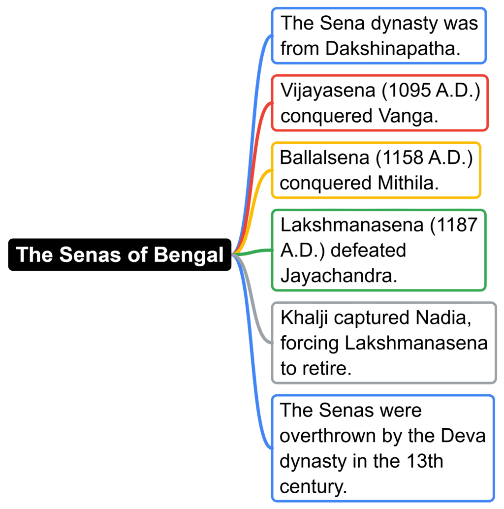 The Pala Empire & Senas of Bengal | History for UPSC CSE