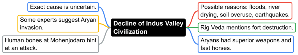 Indus Valley Civilization | General Awareness - Bank Exams