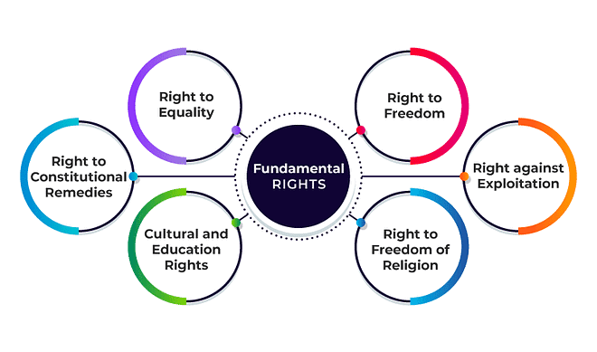 Laxmikanth Summary: Fundamental Rights | Indian Polity for UPSC CSE