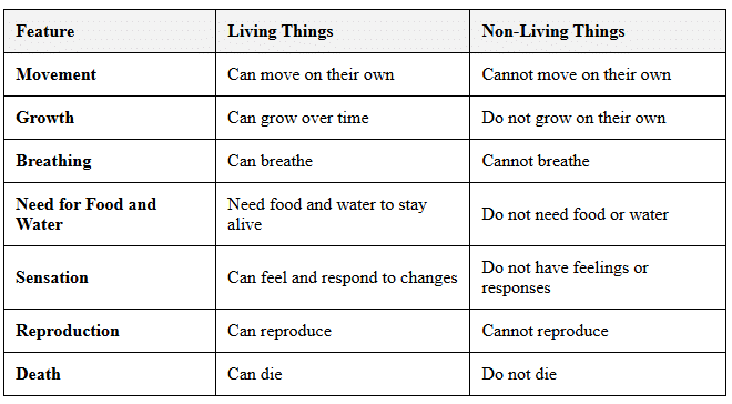 Living and Non-Living Things Class 3 Notes Science