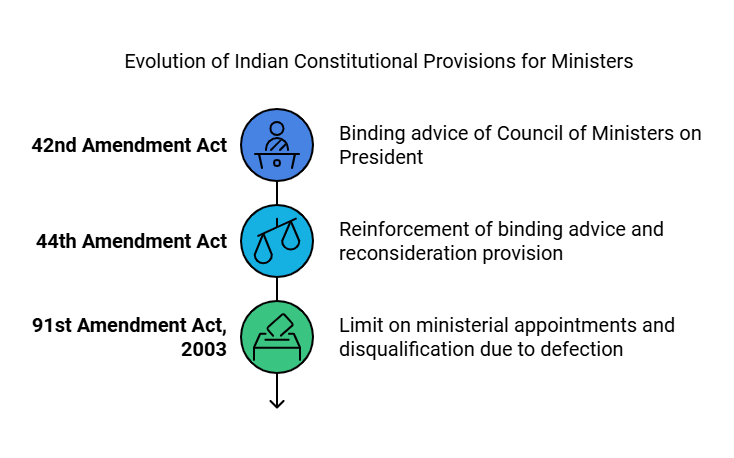 Laxmikanth Summary: Central Council of Ministers | Indian Polity for UPSC CSE