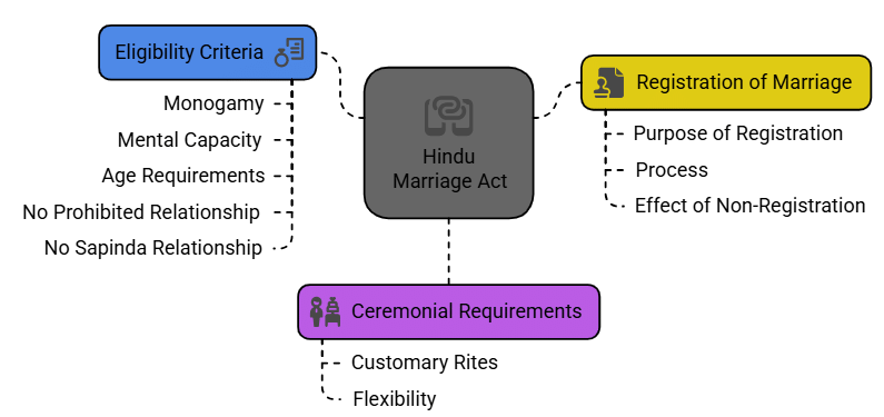 The Hindu Marriage Act, 1955 | Legal Reasoning for CLAT