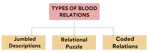 Blood Relationship and Coded Relationship | Logical Reasoning for CLAT