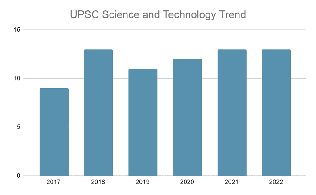 Syllabus and Strategy to study Science & Technology for UPSC-CSE Prelims