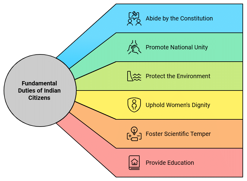 Laxmikanth Summary: Fundamental Duties | Indian Polity for UPSC CSE