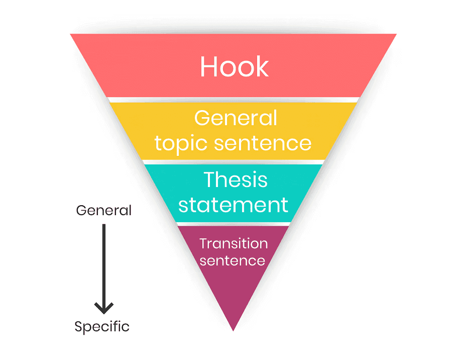 Introduction to Essays | UPSC Mains Essay Preparation