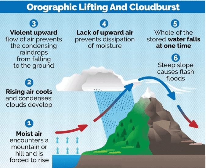 Tropical Cyclones & Western Disturbances | Geography Optional for UPSC