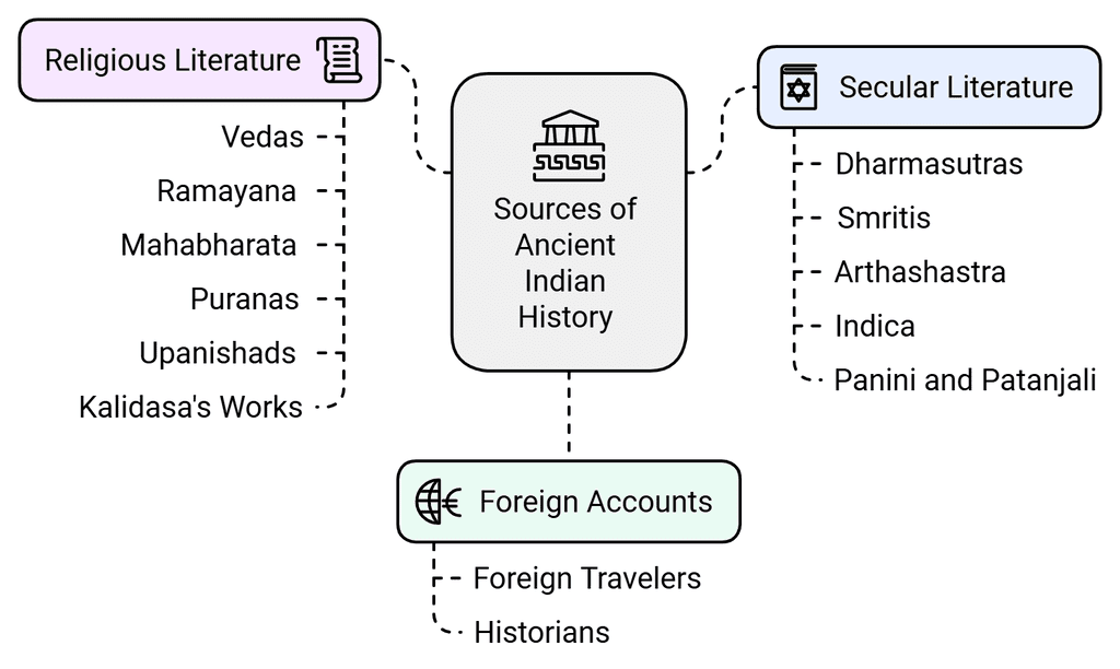 History & Discovery: Indus Valley Civilization | History for UPSC CSE