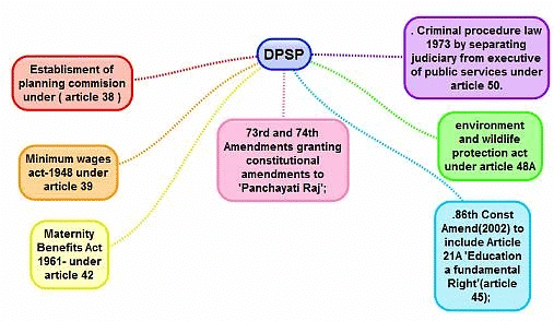 Overview: Directive Principles of State Policy | Indian Polity for UPSC CSE