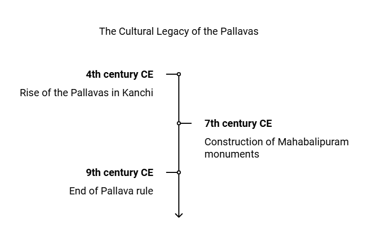 जीएस1 पीवाईक्यू (मुख्य उत्तर लेखन): उत्तरी युग | UPSC CSE के लिए इतिहास (History)
