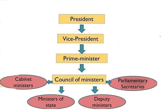 Laxmikanth Summary: Central Council of Ministers | Indian Polity for UPSC CSE