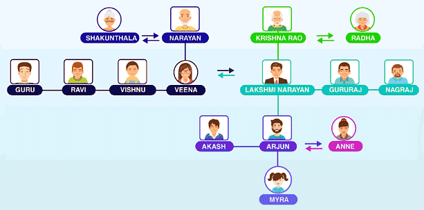 Blood Relationship and Coded Relationship | Logical Reasoning for CLAT