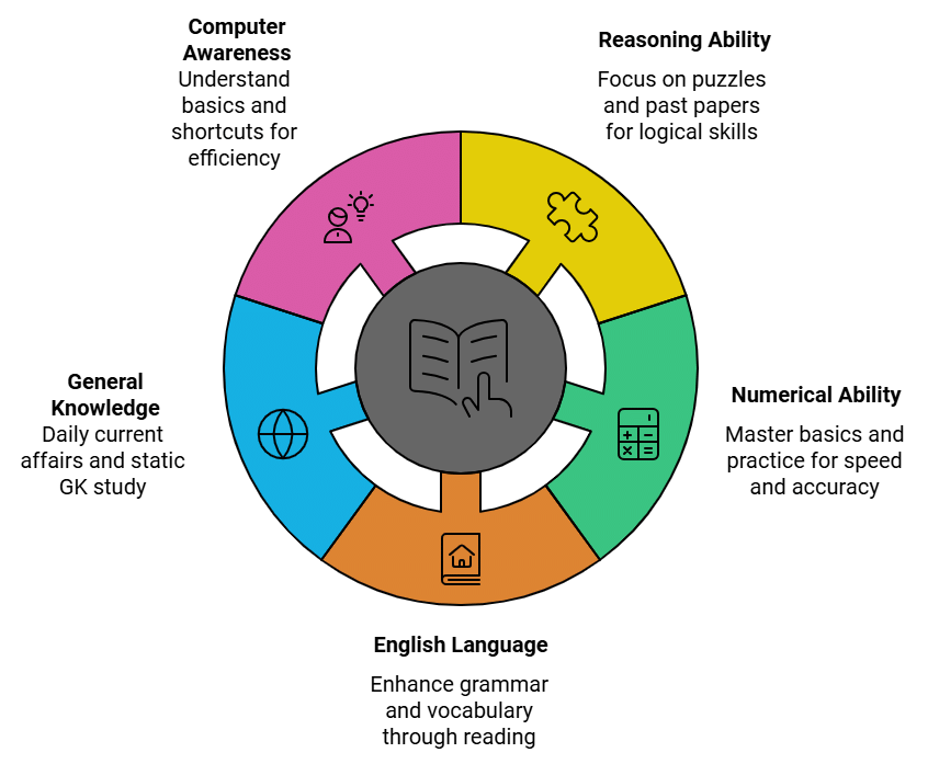 Banking Bible: 9 Steps to clear Banking Exams | RBI Grade B Mock Test Series & Past Year Papers 2025 - Bank Exams