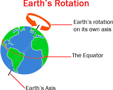 Rotation and Revolution | Geography for UPSC CSE