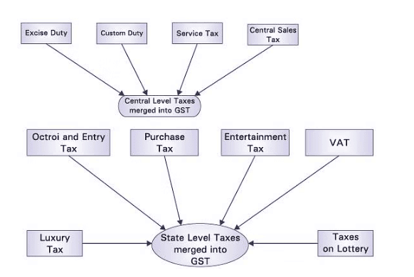 Introduction to Goods and Service Tax (GST) | Accountancy Class 11 - Commerce