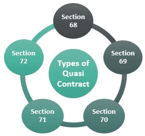 Overview of the Indian Contract Act 1872 | Civil Law for Judiciary Exams
