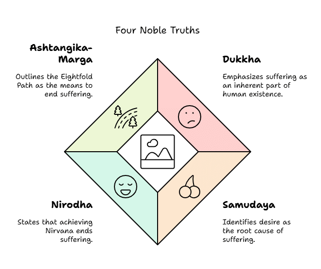 Buddhism and Jainism | Famous Books for UPSC Exam (Summary & Tests)