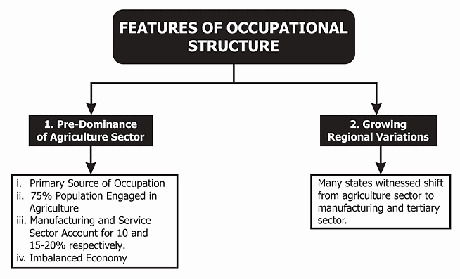 Population Composition Class 12 Geography