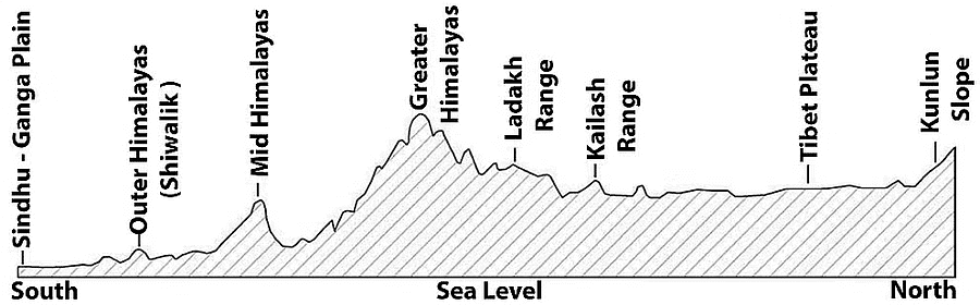 NCERT Summary: The Himalayas | Geography for UPSC CSE