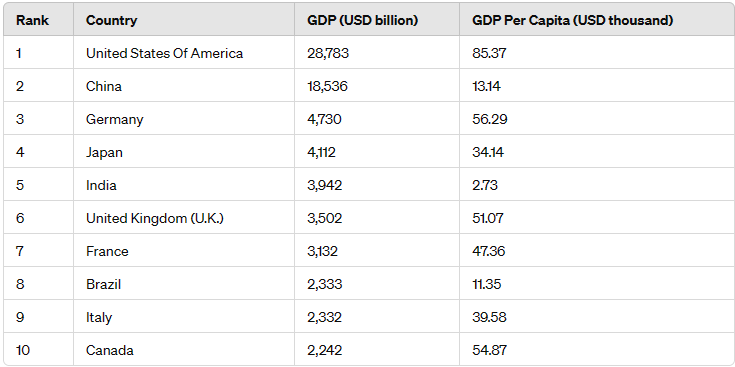 Top 10 Countries in 2024