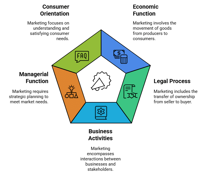Meaning, Nature and Scope of Marketing - Marketing Management | Marketing Management - B Com
