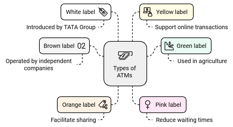Automated Teller Machine - Computer Abbreviations, Computer Awareness | Famous Books for UPSC Exam (Summary & Tests)
