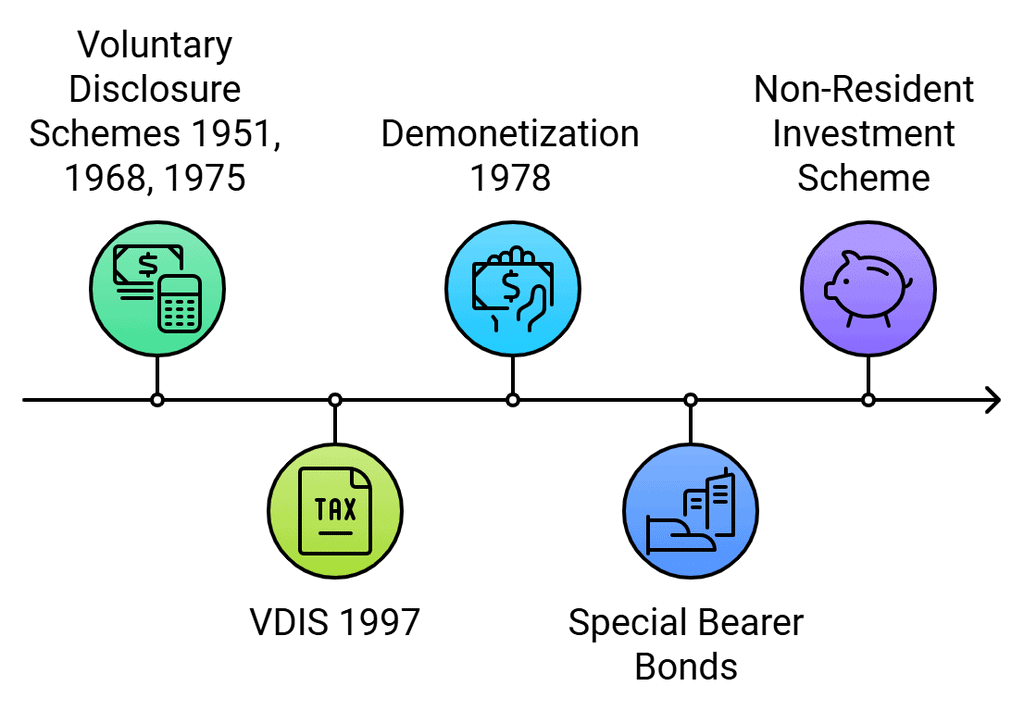 The Functioning of an Unsanctioned Sector (Black Money) in Indian Economy | UPSC Mains Essay Preparation