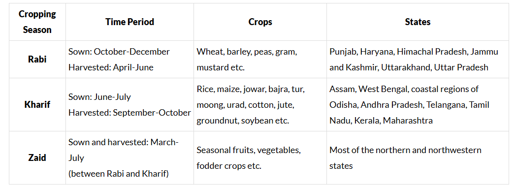 Important Crops | Geography for UPSC CSE