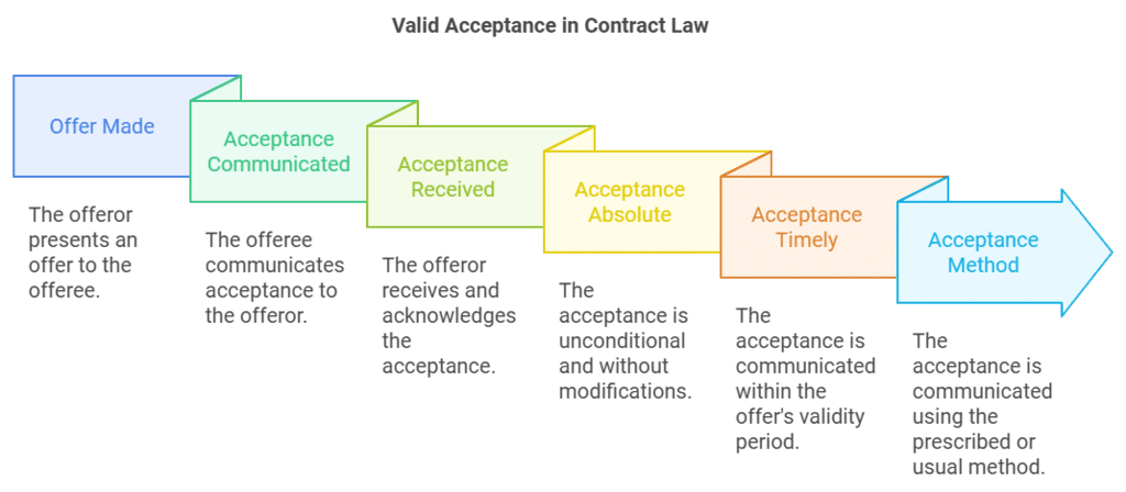 Introduction to Law of Contracts | Legal Reasoning for CLAT