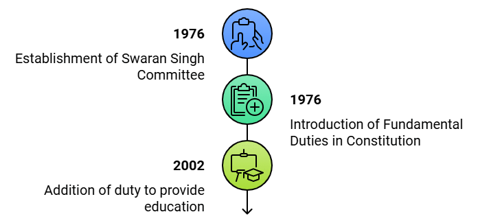 Evolution of Fundamental Duties