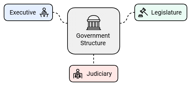 Union and State Executive | Legal Reasoning for CLAT