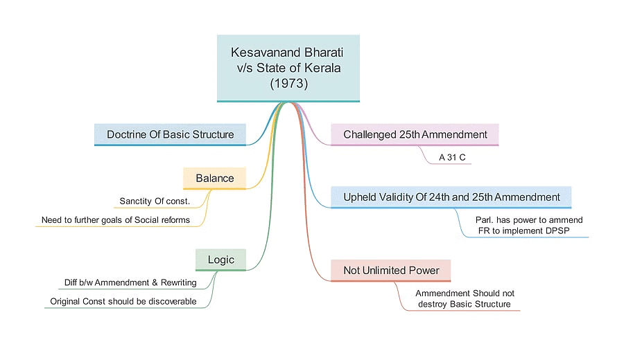 संविधान की मूल संरचना | General Awareness & Knowledge for RRB NTPC (Hindi) - RRB NTPC/ASM/CA/TA