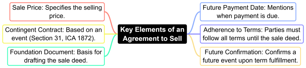 Difference Between Sale and Agreement to Sell | Civil Law for Judiciary Exams