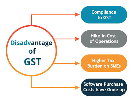 GST Important Points | Legal Reasoning for CLAT