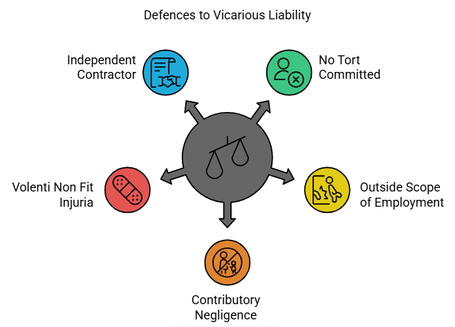 Defences to Vicarious Liability