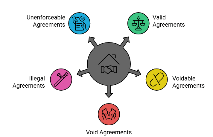 Law of Contracts: Meaning, Nature and Important Definitions | Civil Law for Judiciary Exams
