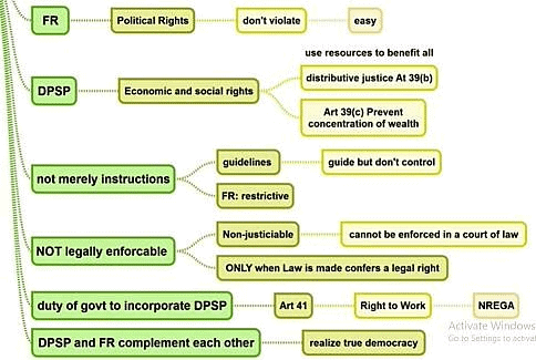 Overview: Directive Principles of State Policy | Indian Polity for UPSC CSE
