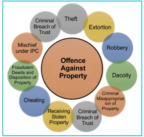 Offences Against Property